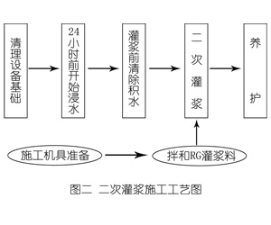 禄丰灌浆料施工工艺—文字完整版